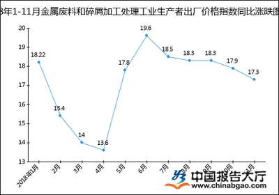 2018年1-11月金屬廢料和碎屑加工處理工業(yè)生產(chǎn)者出廠價(jià)格指數(shù)（PPIRM）統(tǒng)計(jì)分析